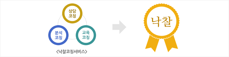 상담코칭+분석코칭+교육코칭 = 낙찰